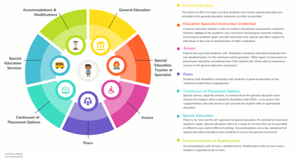 Types of Special Education Programs