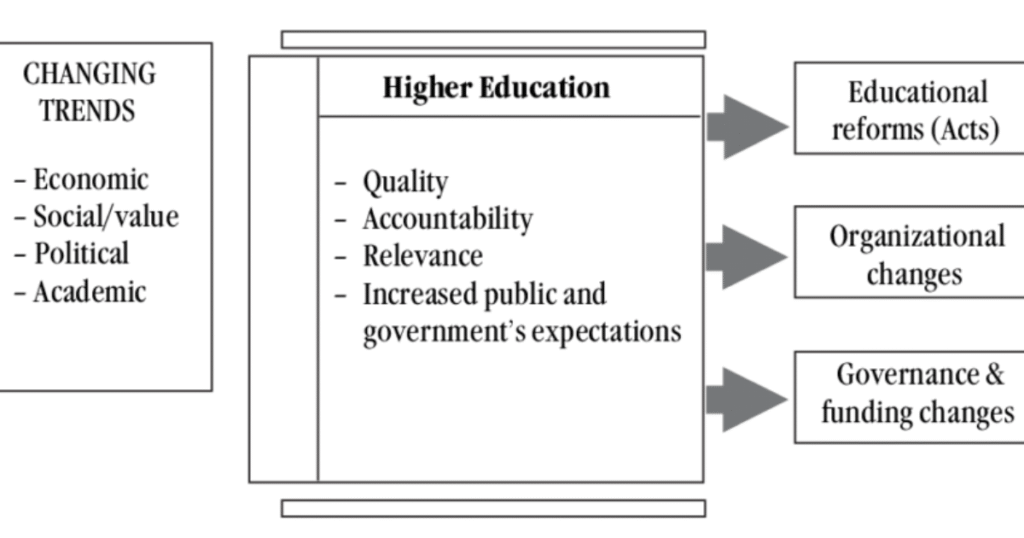 Challenges in Post-Secondary Education