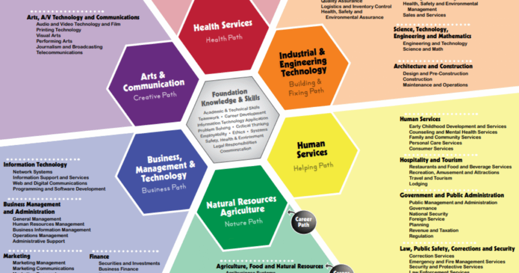 Career Paths with Vocational Education