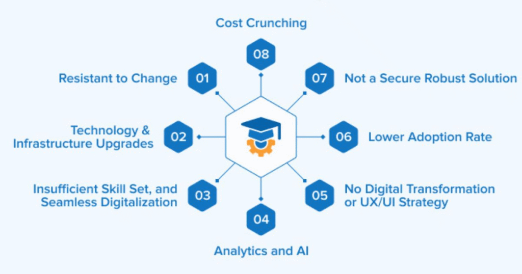 Challenges of Educational Technology