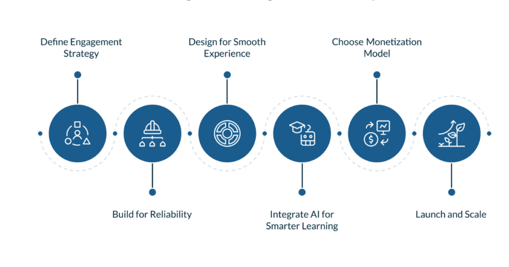 Succeed with E-Learning Platforms