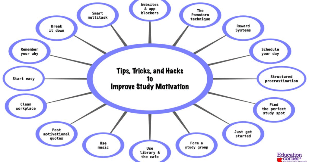 Study Motivation