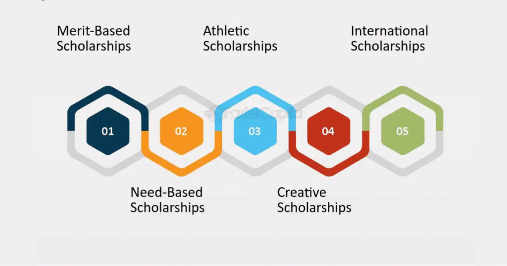 Types of Scholarships for International Students