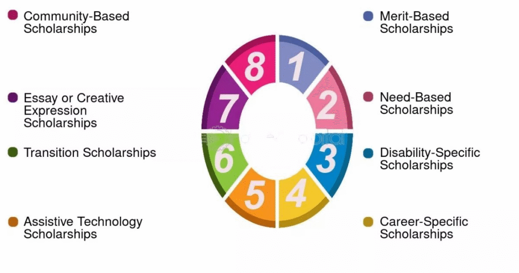 Types of Scholarships for Minorities